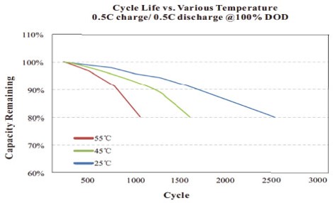 サイクル寿命と温度の関係